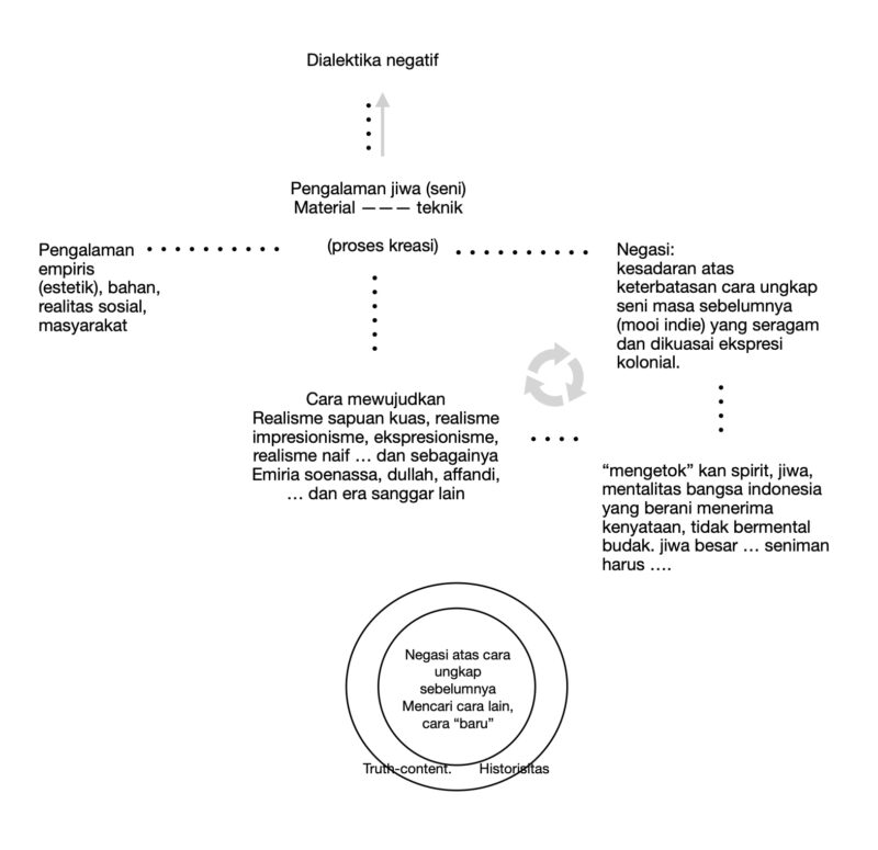 Skema proses kreasi